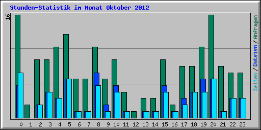 Stunden-Statistik im Monat Oktober 2012