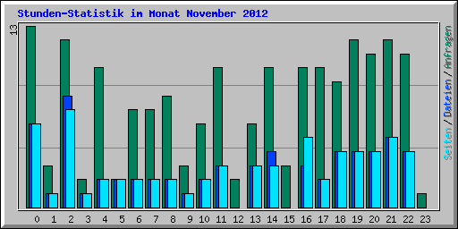 Stunden-Statistik im Monat November 2012