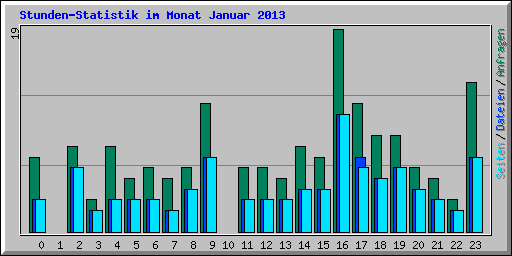 Stunden-Statistik im Monat Januar 2013