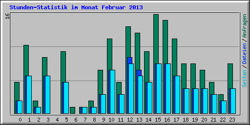 Stunden-Statistik im Monat Februar 2013