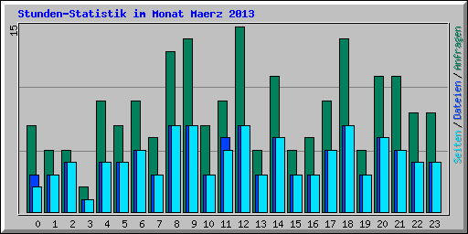 Stunden-Statistik im Monat Maerz 2013