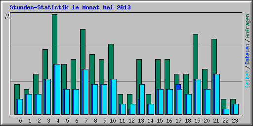 Stunden-Statistik im Monat Mai 2013