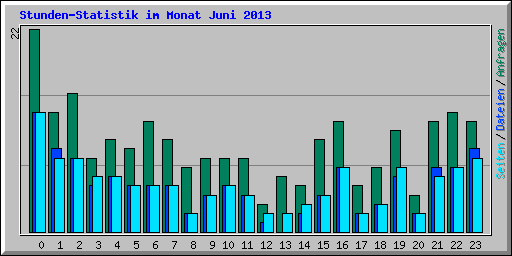 Stunden-Statistik im Monat Juni 2013
