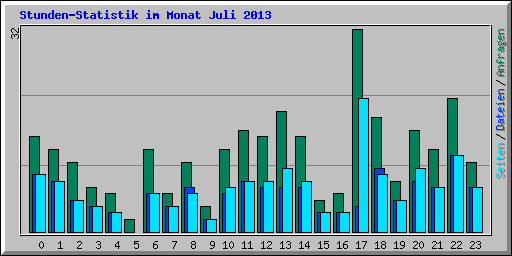 Stunden-Statistik im Monat Juli 2013