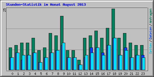 Stunden-Statistik im Monat August 2013