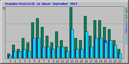 Stunden-Statistik im Monat September 2013