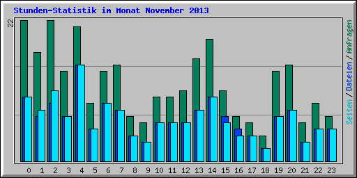 Stunden-Statistik im Monat November 2013