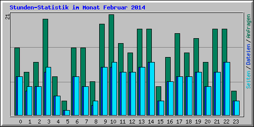 Stunden-Statistik im Monat Februar 2014