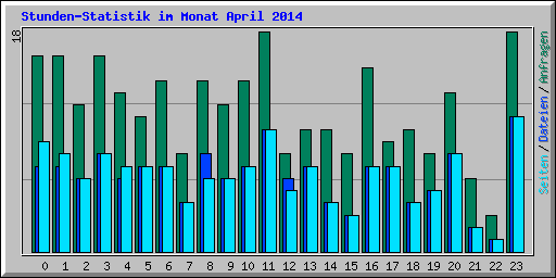 Stunden-Statistik im Monat April 2014