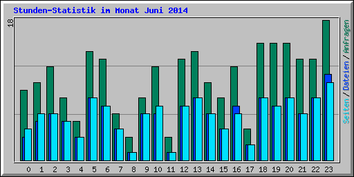 Stunden-Statistik im Monat Juni 2014