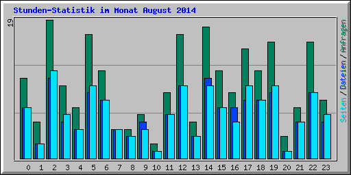 Stunden-Statistik im Monat August 2014