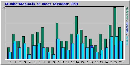 Stunden-Statistik im Monat September 2014