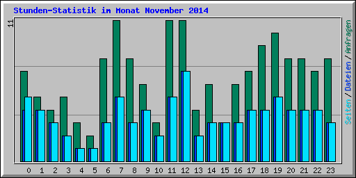 Stunden-Statistik im Monat November 2014