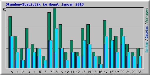 Stunden-Statistik im Monat Januar 2015