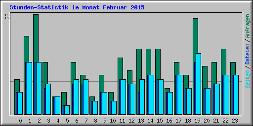 Stunden-Statistik im Monat Februar 2015