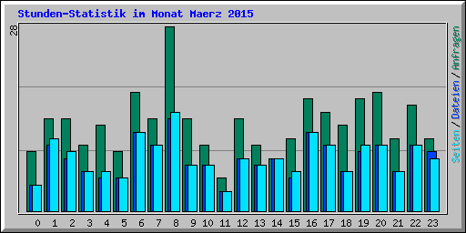 Stunden-Statistik im Monat Maerz 2015