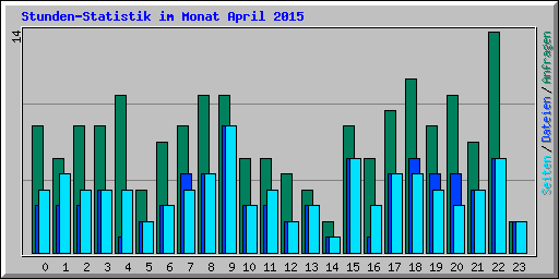 Stunden-Statistik im Monat April 2015
