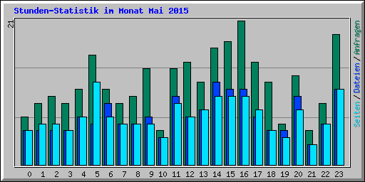 Stunden-Statistik im Monat Mai 2015