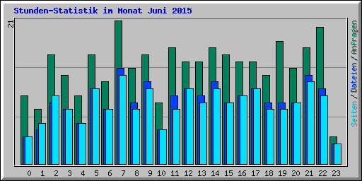 Stunden-Statistik im Monat Juni 2015