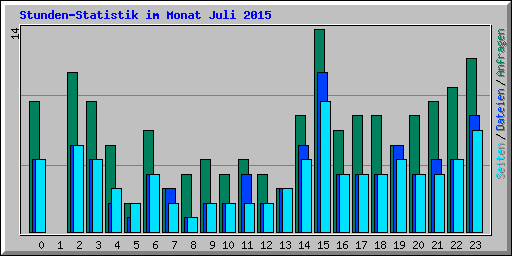 Stunden-Statistik im Monat Juli 2015