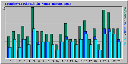 Stunden-Statistik im Monat August 2015