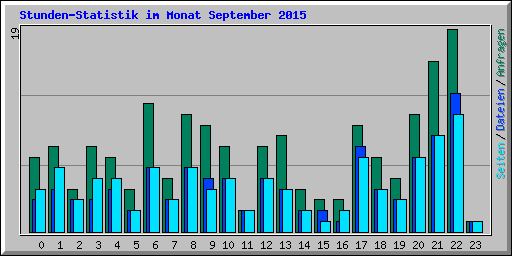 Stunden-Statistik im Monat September 2015