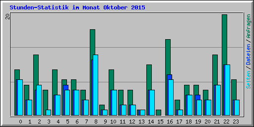 Stunden-Statistik im Monat Oktober 2015