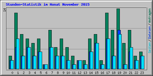 Stunden-Statistik im Monat November 2015