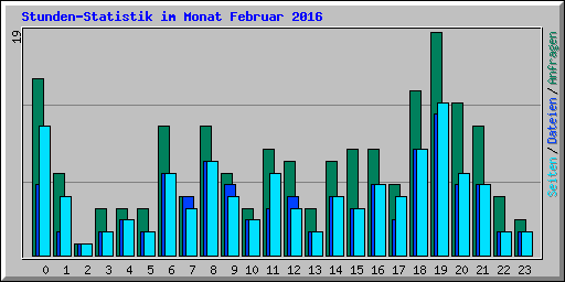 Stunden-Statistik im Monat Februar 2016