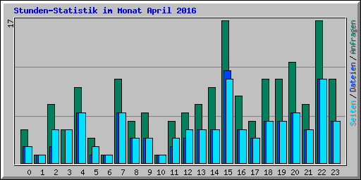 Stunden-Statistik im Monat April 2016