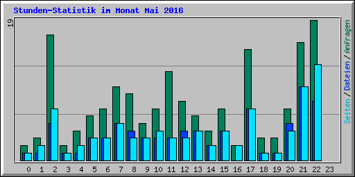 Stunden-Statistik im Monat Mai 2016
