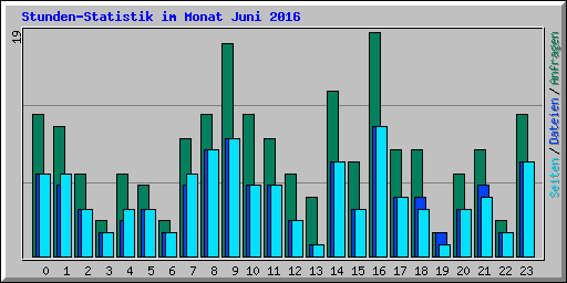 Stunden-Statistik im Monat Juni 2016