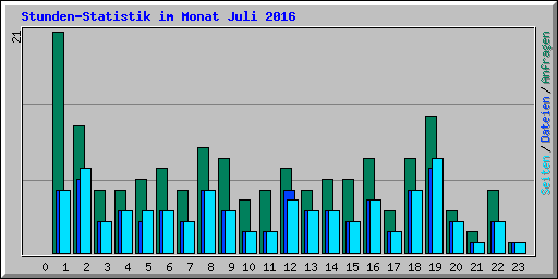 Stunden-Statistik im Monat Juli 2016