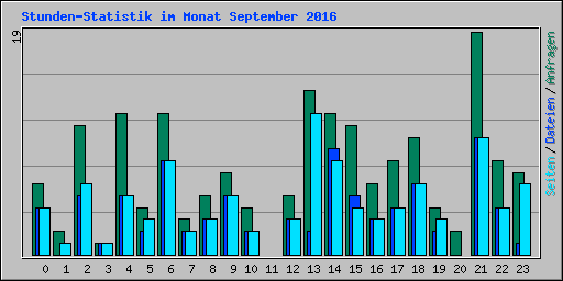 Stunden-Statistik im Monat September 2016