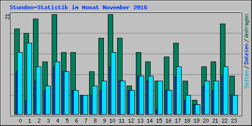 Stunden-Statistik im Monat November 2016