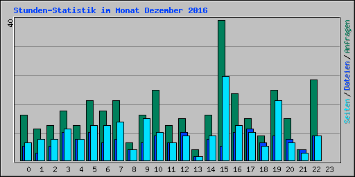 Stunden-Statistik im Monat Dezember 2016