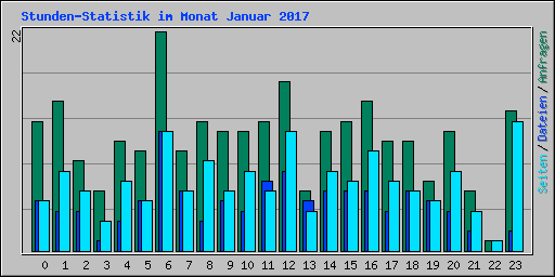 Stunden-Statistik im Monat Januar 2017
