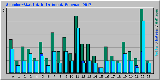 Stunden-Statistik im Monat Februar 2017
