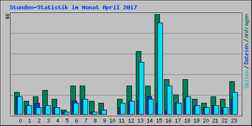Stunden-Statistik im Monat April 2017