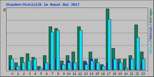 Stunden-Statistik im Monat Mai 2017