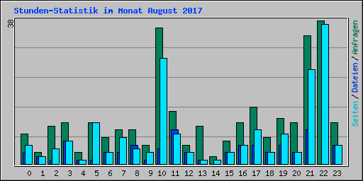 Stunden-Statistik im Monat August 2017