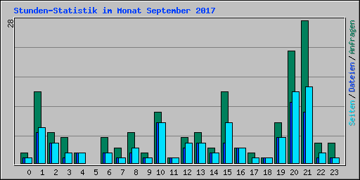 Stunden-Statistik im Monat September 2017