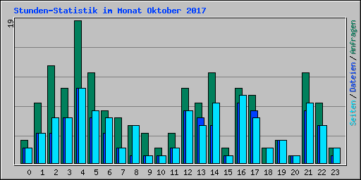 Stunden-Statistik im Monat Oktober 2017