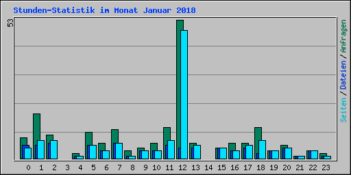 Stunden-Statistik im Monat Januar 2018