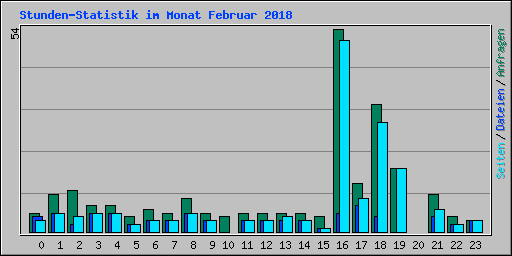 Stunden-Statistik im Monat Februar 2018