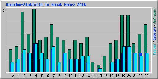 Stunden-Statistik im Monat Maerz 2018