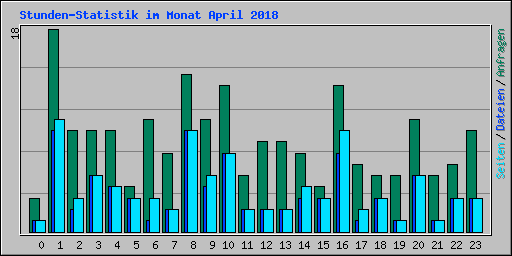 Stunden-Statistik im Monat April 2018