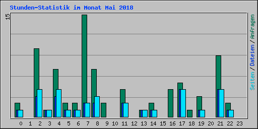 Stunden-Statistik im Monat Mai 2018