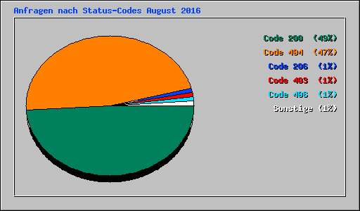 Anfragen nach Status-Codes August 2016