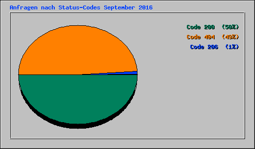 Anfragen nach Status-Codes September 2016